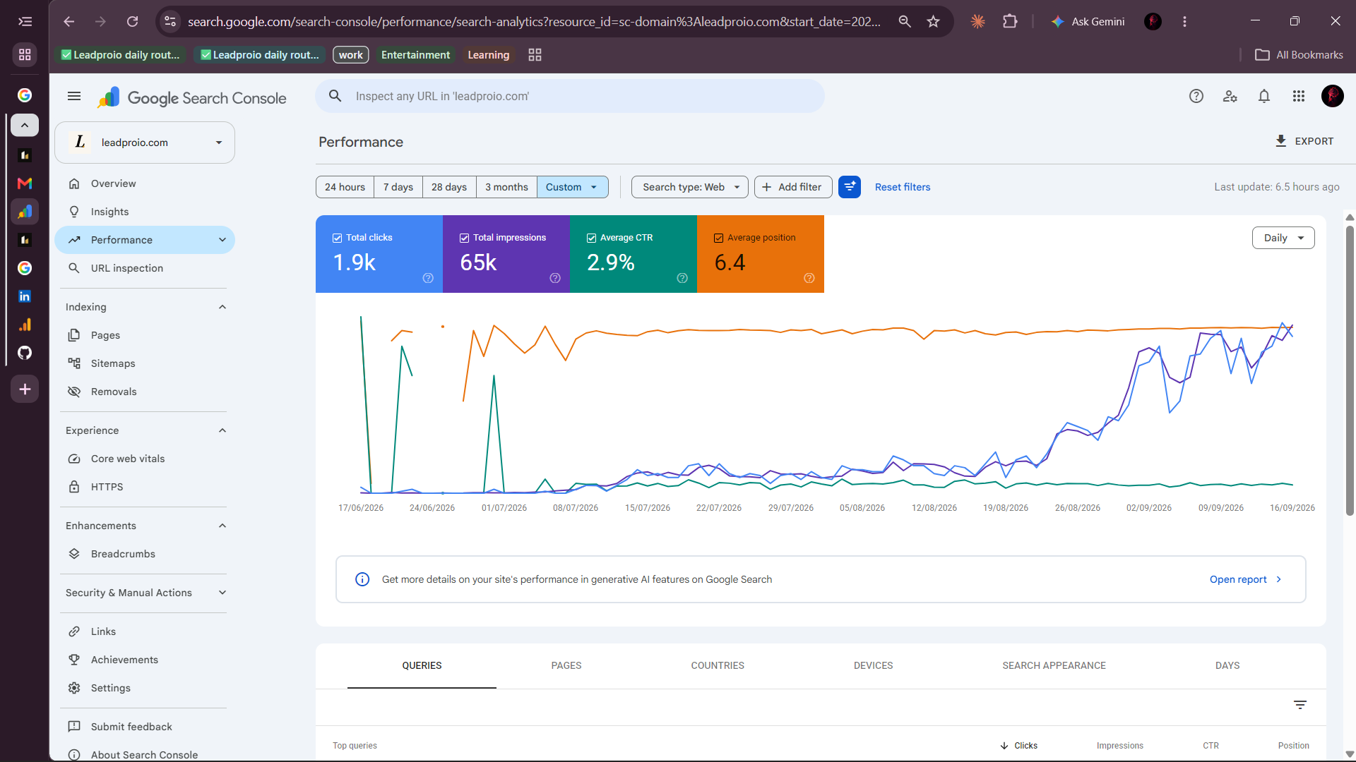 Google Search Console performance report for leadproio.com, 17 June to 16 September 2026: 1.9k clicks and 65k impressions